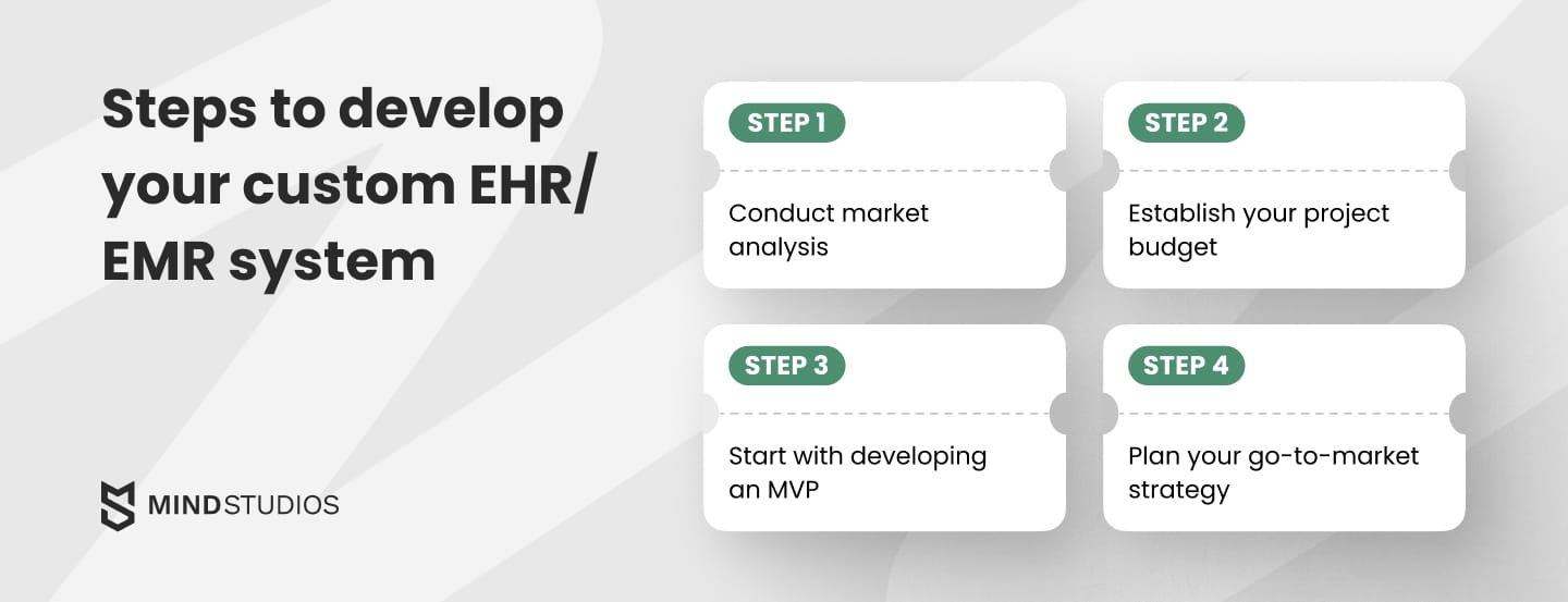 Steps to develop your custom EHR/EMR system