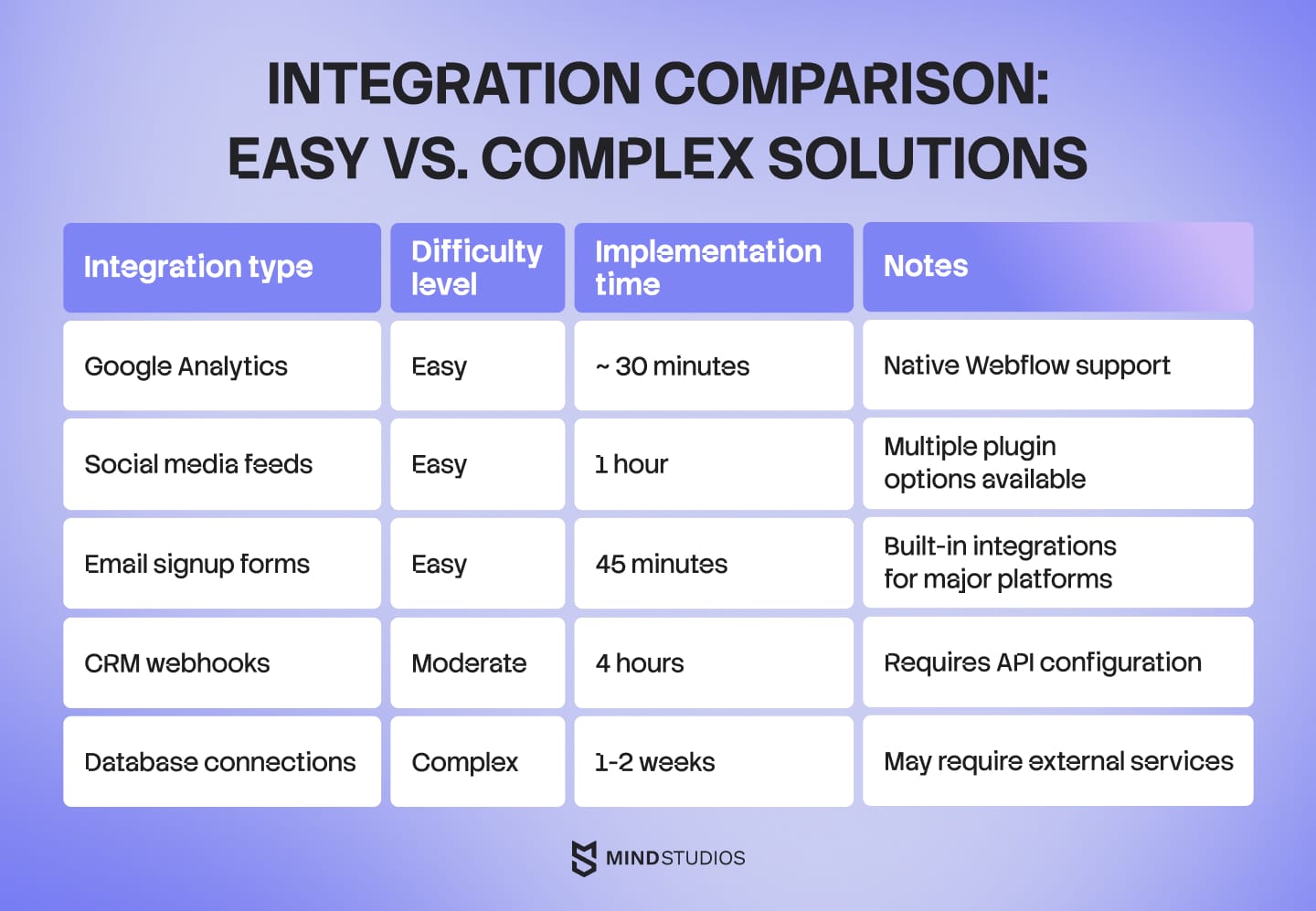 Integration comparison: Easy vs. complex solutions