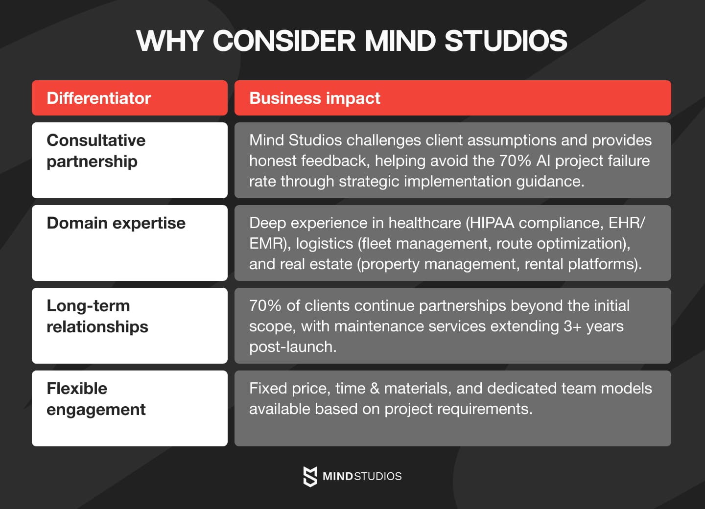 Why consider Mind Studios