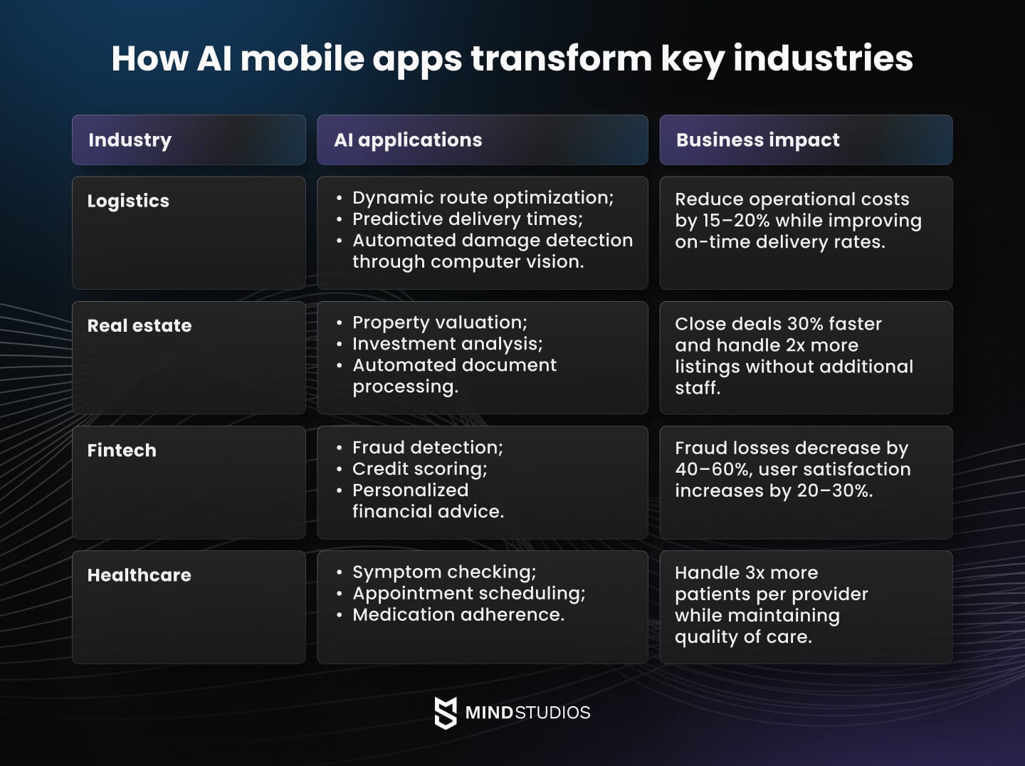 How AI mobile apps transform key industries