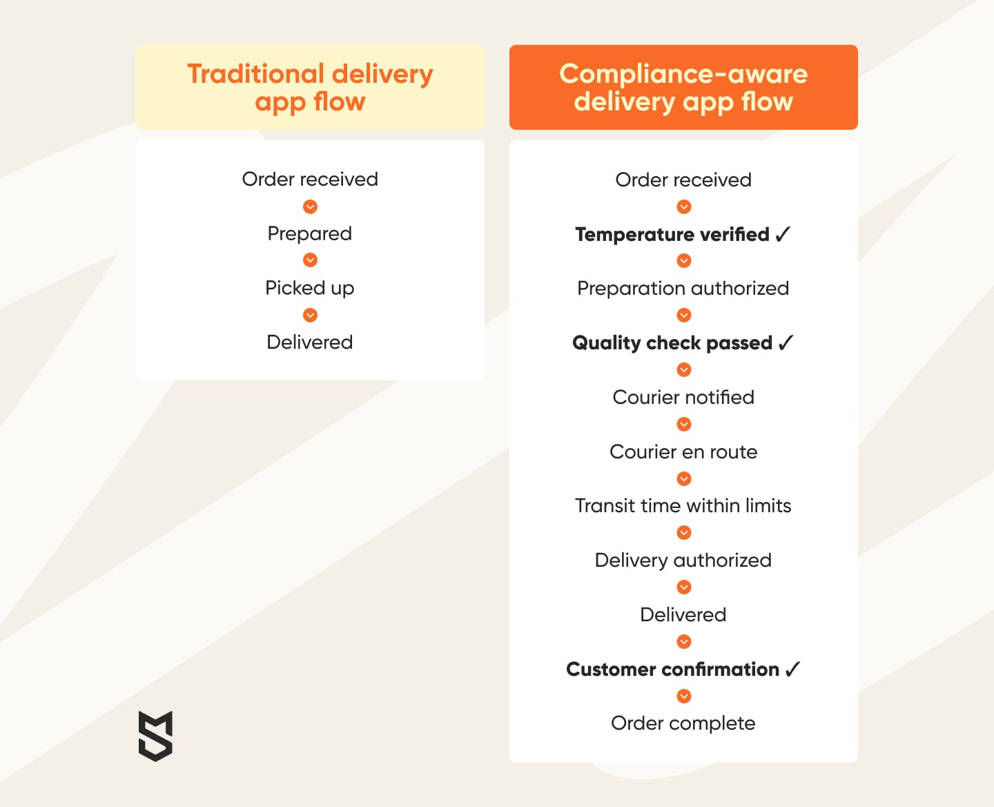 Traditional delivery app flow vs. Compliance-aware architecture