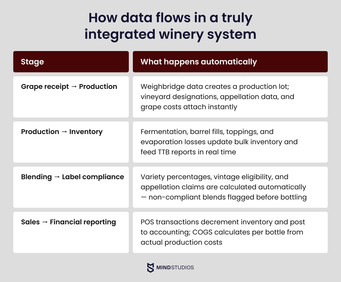 How data flows in a truly integrated winery system