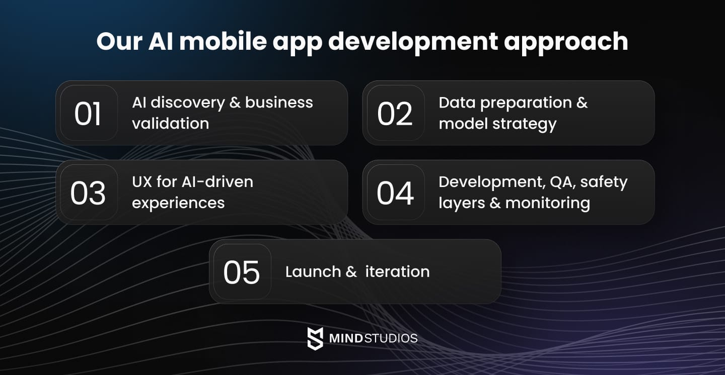 Our AI mobile app development approach