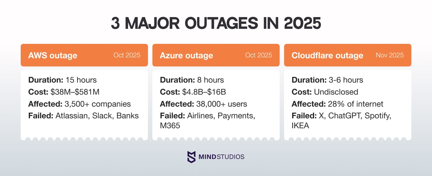 3 major outages in 2025