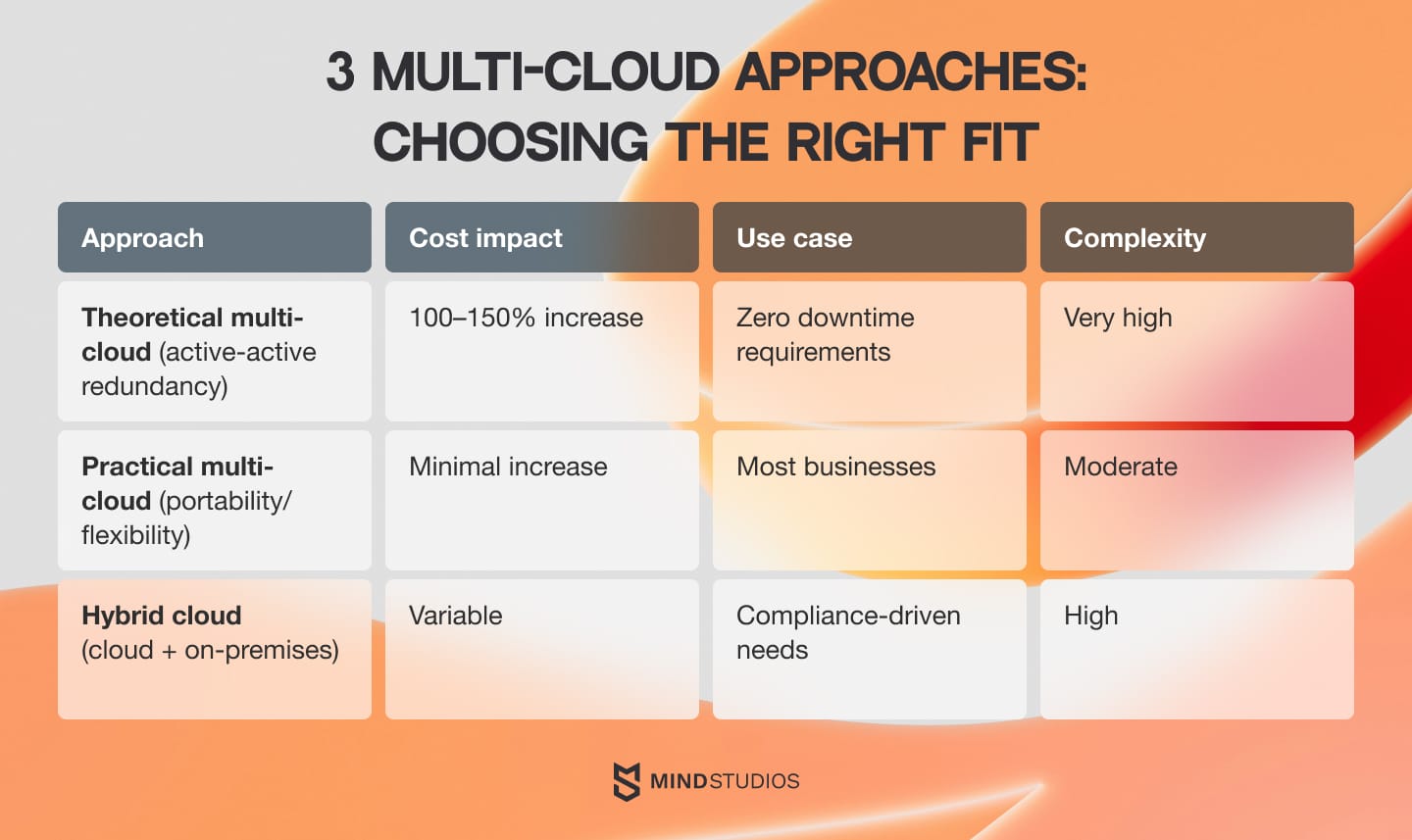 3 multi-cloud approaches: choosing the right fit