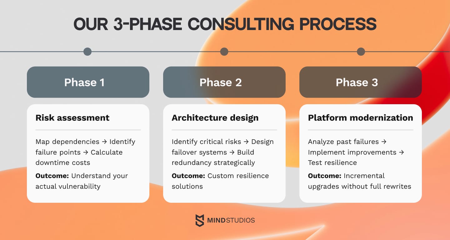 Our 3-phase consulting process