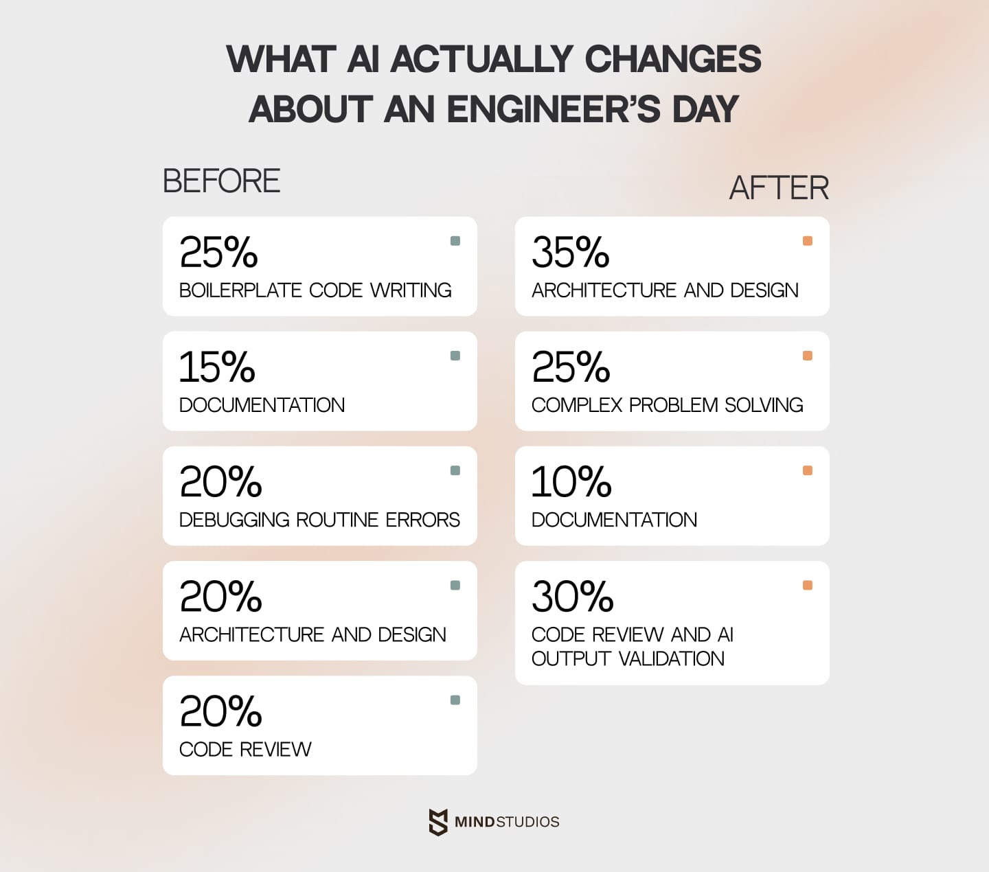 What AI actually changes about an engineer's day
