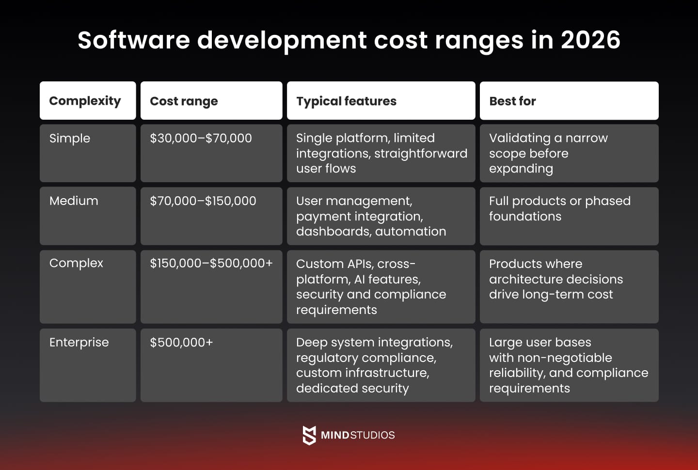 Software development cost ranges in 2026