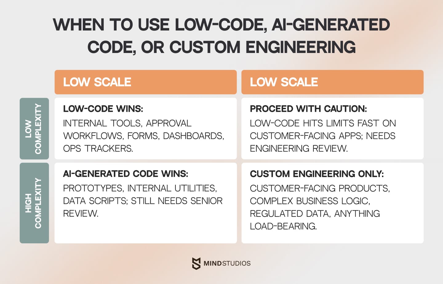 When to use low-code, AI-generated code, or custom engineering