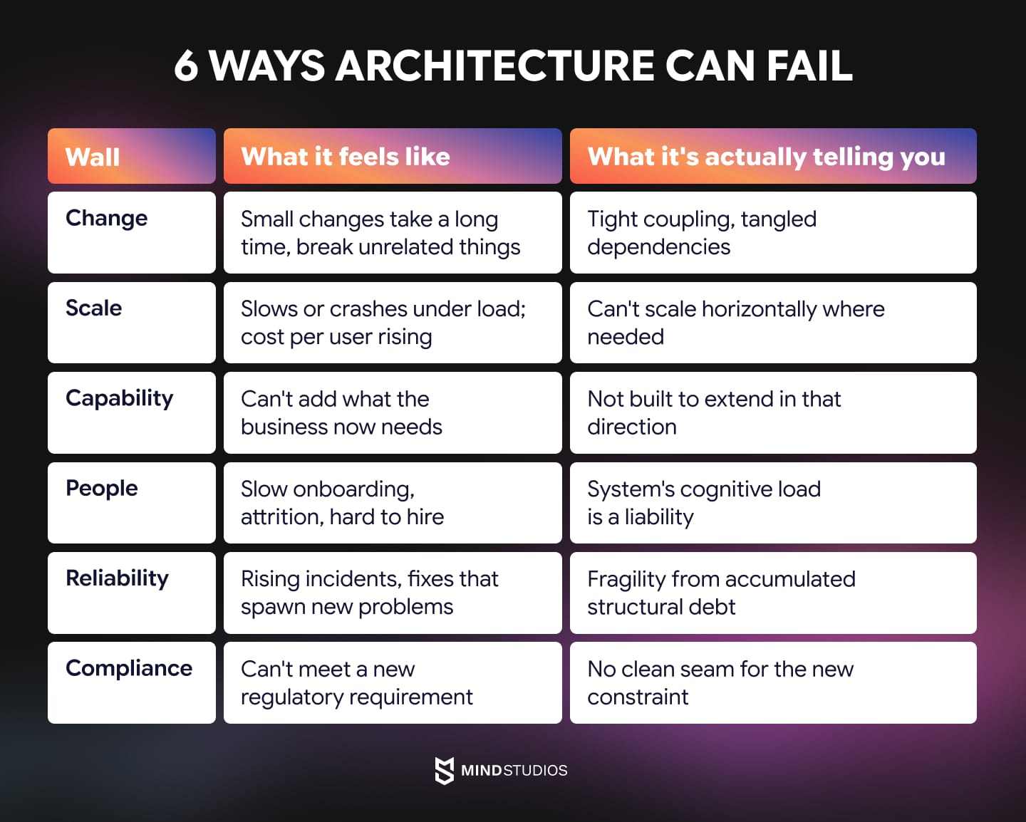 6 ways architecture can fail