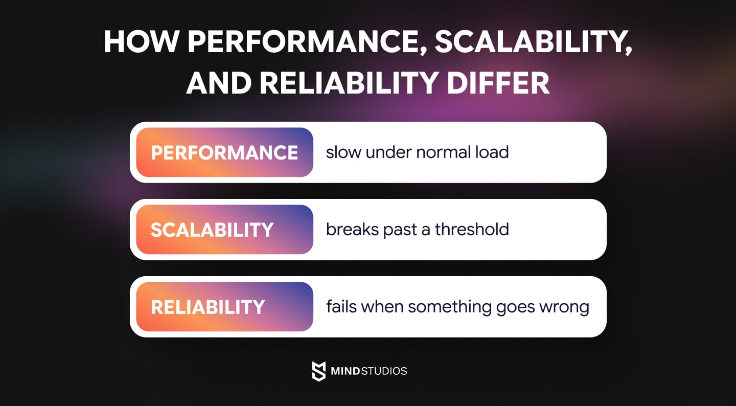 How performance, scalability, and reliability differ