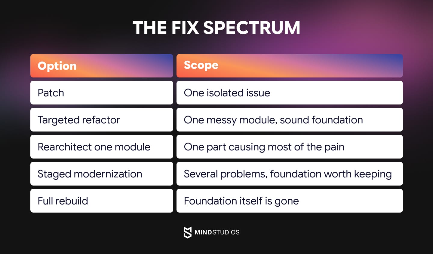 The fix spectrum