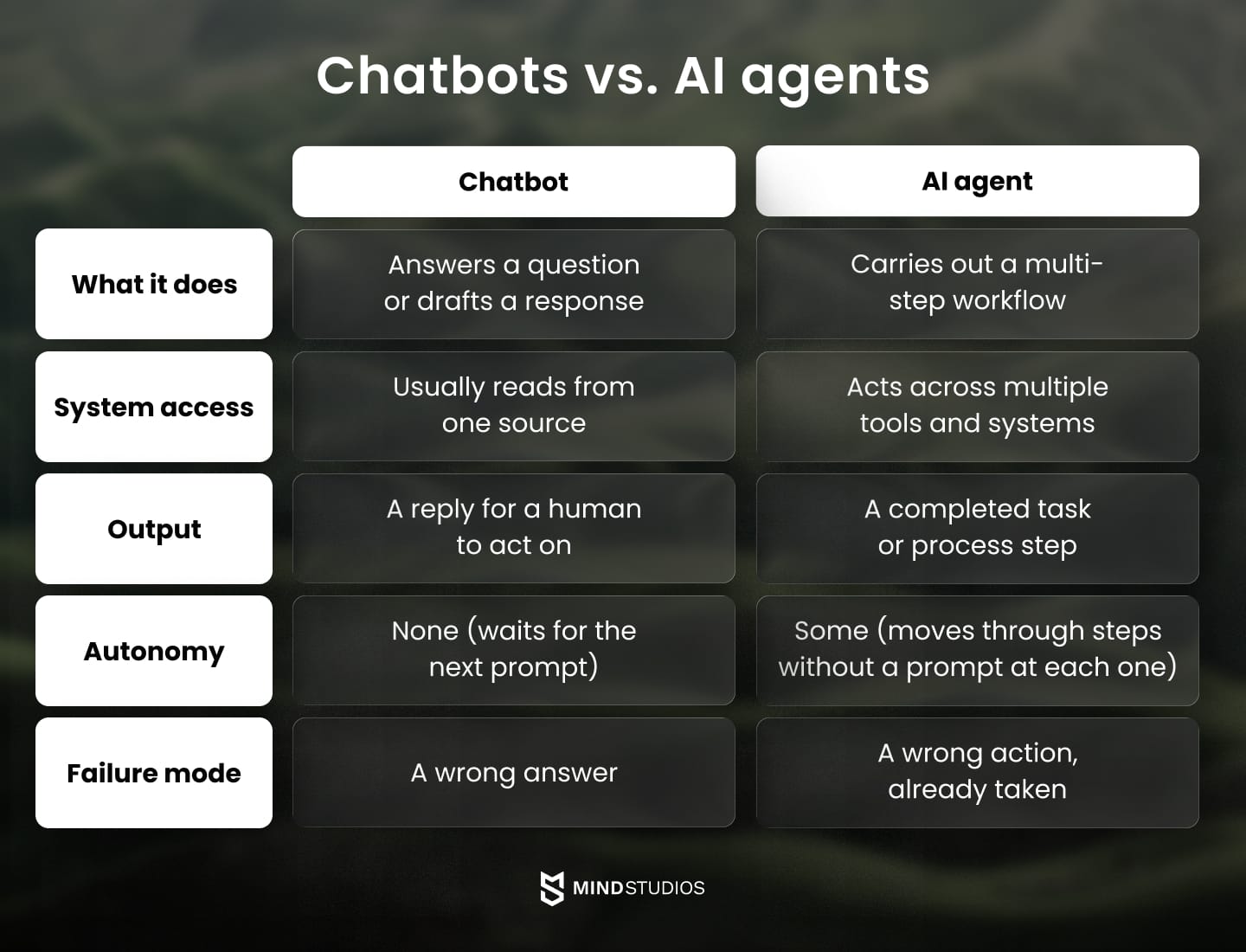 Chatbots vs. AI agents