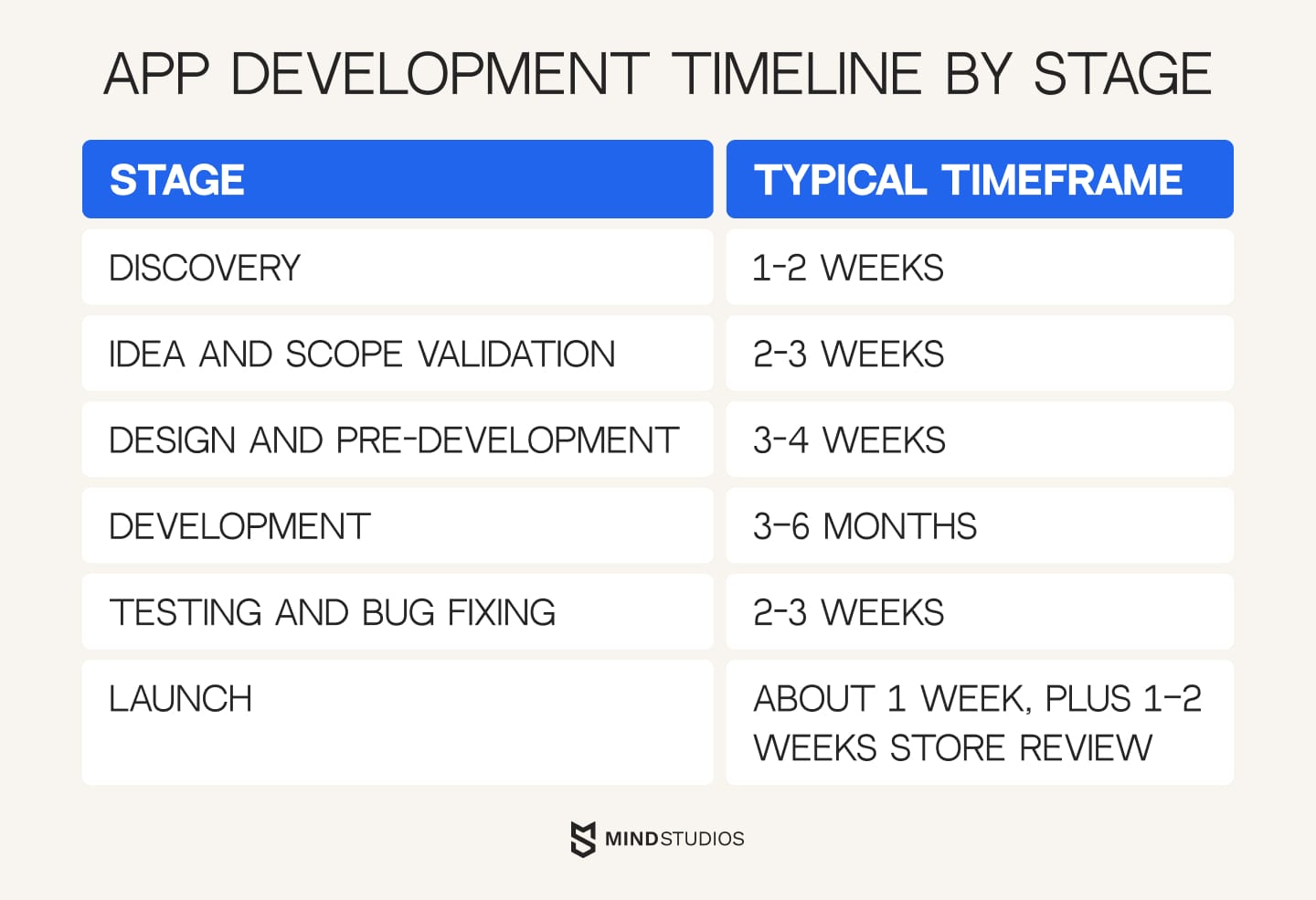 App development timeline by stage