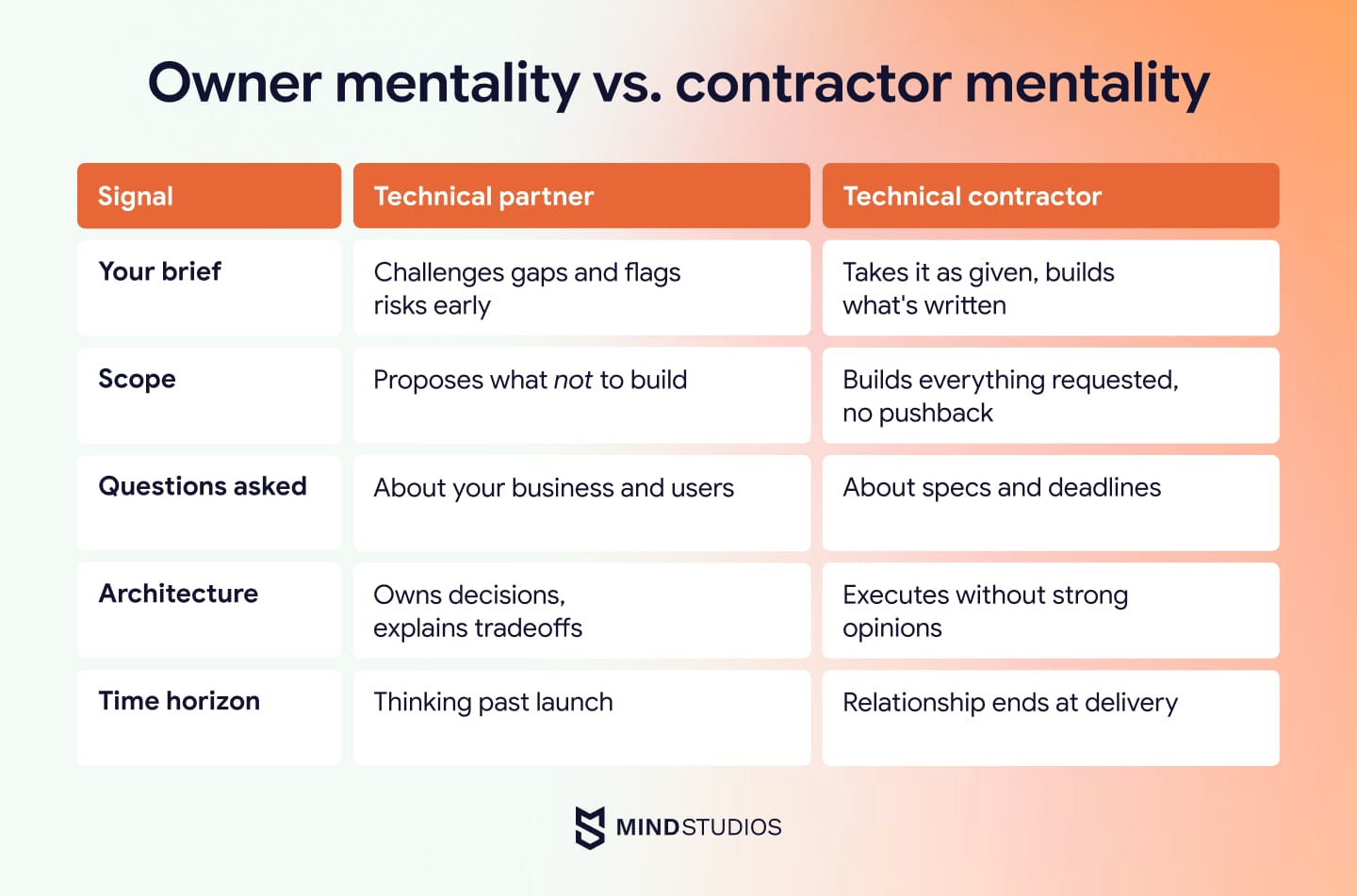 Owner mentality vs. contractor mentality
