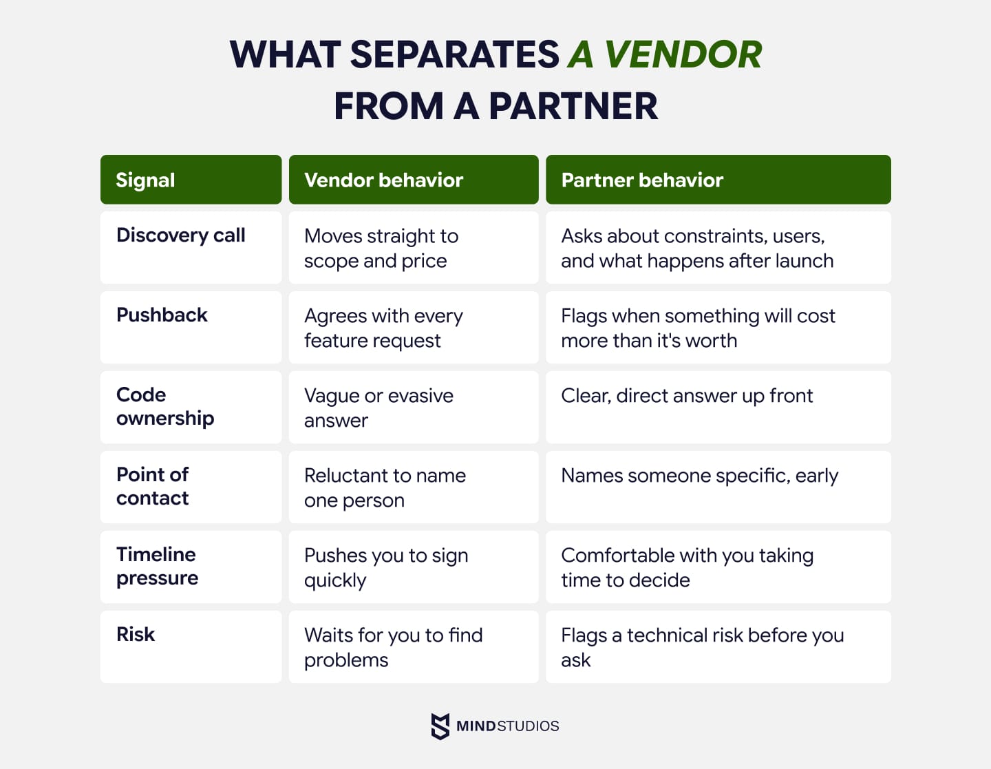 What separates a vendor from a partner