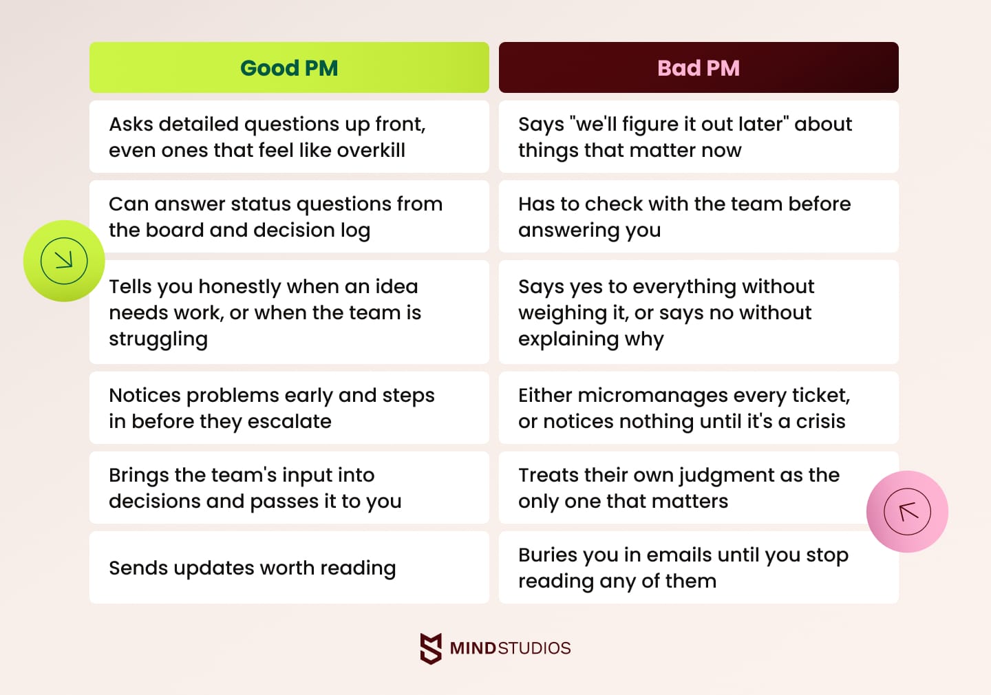 Good PM, bad PM: the signals