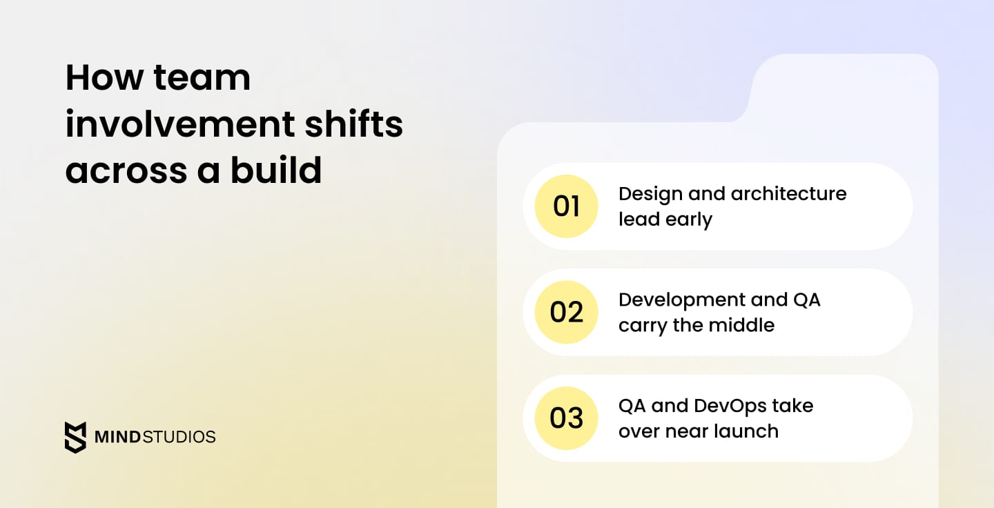 How team involvement shifts across a build