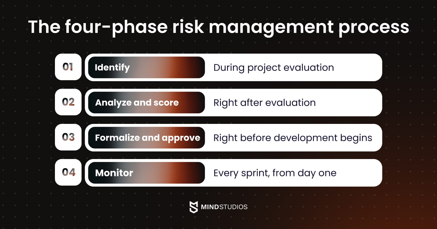 The four-phase risk management process