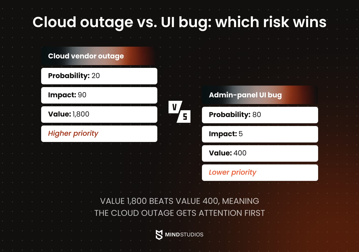 Cloud outage vs. UI bug: which risk wins