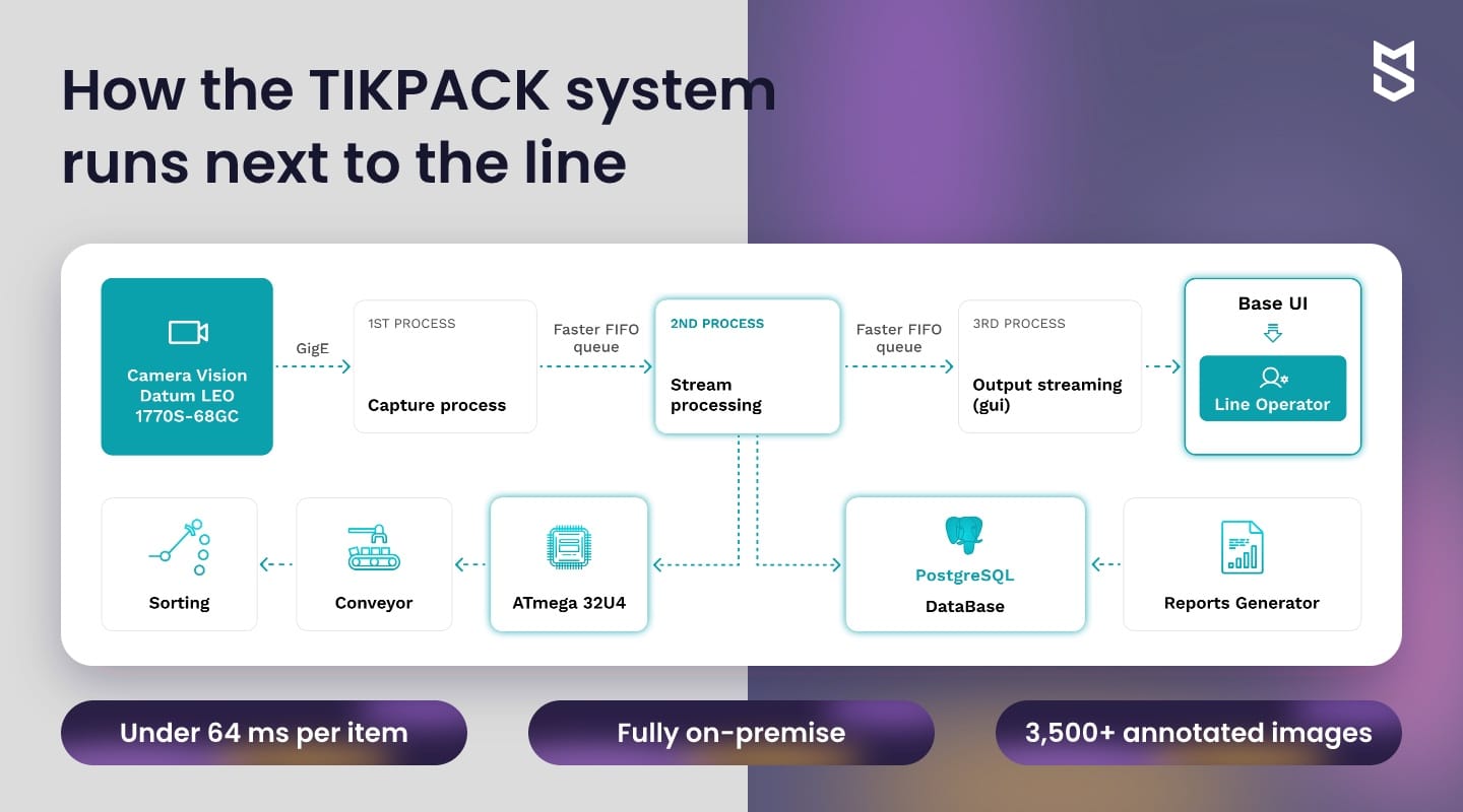 TIKPACK on-premise defect detection architecture