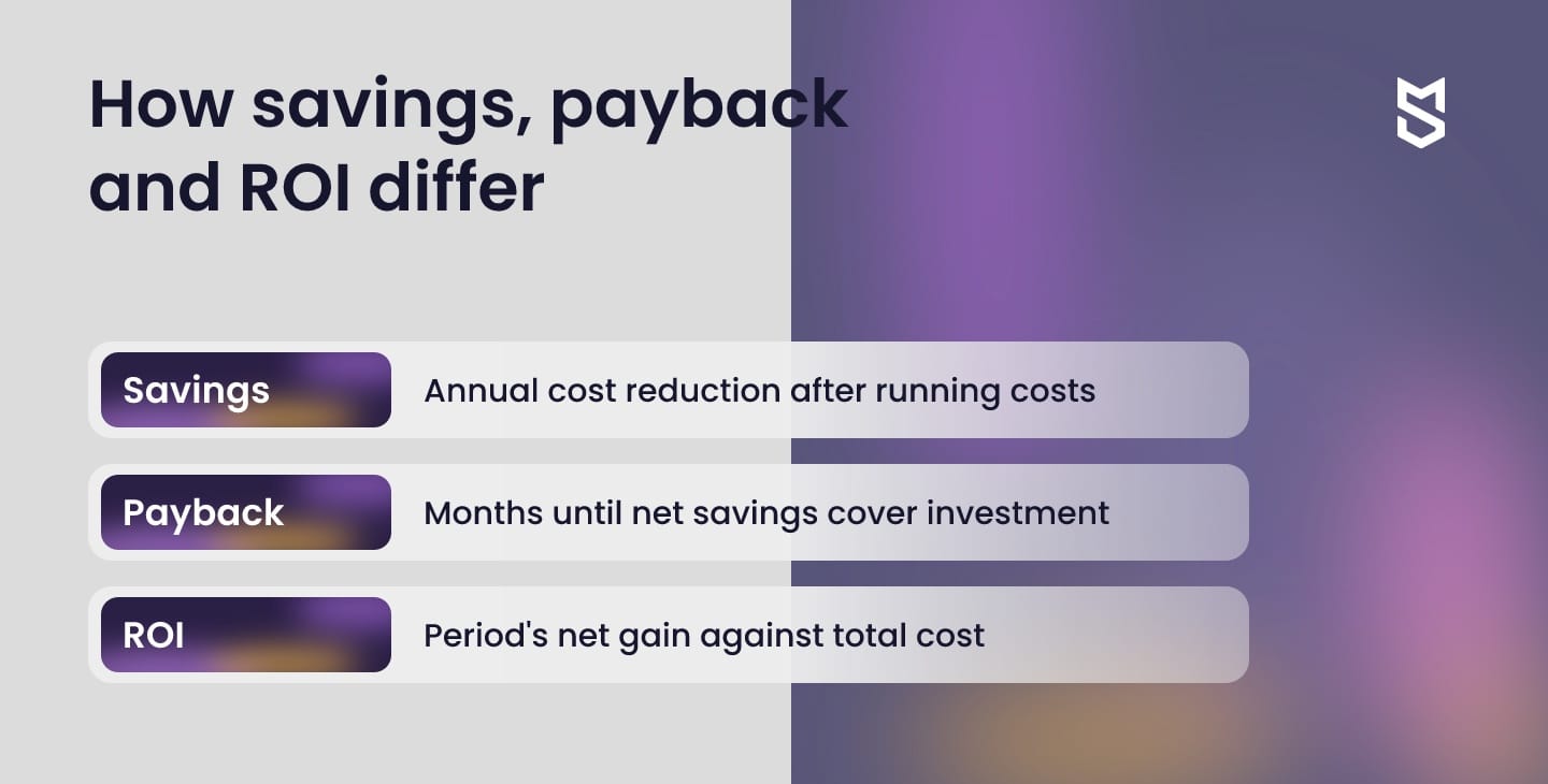 How savings, payback and ROI differ